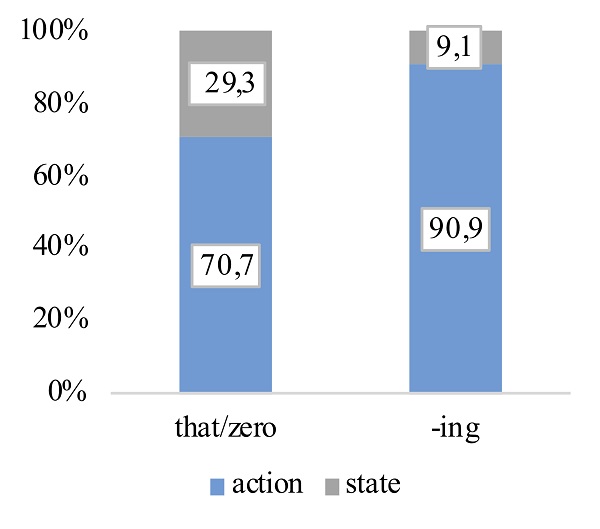 Figure 4. Distribution of that/zero-complement clauses and gerunds with action and state verbs.