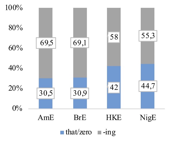 Figure 5. Distribution of gerunds and that/zero-complement clauses with the verb REGRET (cf. Appendix, Table 7).