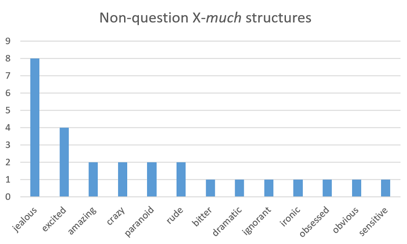 Figure 2. Types of adjectives in non-question structures in the GloWbE corpus.