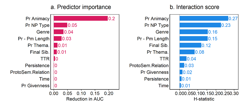 Figure 11. Overall predictor importance (reduction in area under the curve/Concordance C) and interaction strength (Friedman’s H) for each predictor with all other predictors for the random forest predicting the probability of the s-genitive.