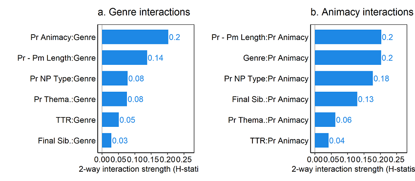 Figure 12. 2-way interaction strength (Friedman’s H-statistic) for Genre with the 6 most important internal predictors for the random forest predicting the probability of the s-genitive.