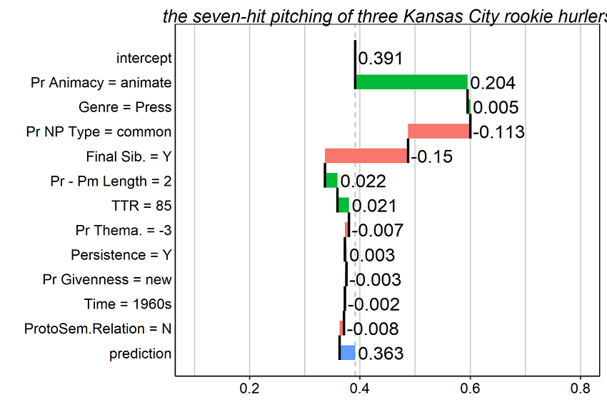 Figure 13. Breakdown plot for the genitive token 'the seven-hit pitching of three Kansas City rookie hurlers.' Contributions of predictor values are interpreted additively from the top to the bottom of the plot.