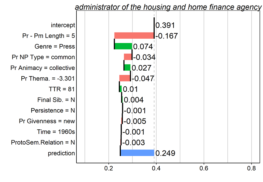 Figure 14. Breakdown plots for several tokens in the dataset. Contributions of predictor values are interpreted additively from the top to the bottom of the plot.