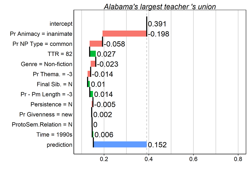 Figure 14. Breakdown plots for several tokens in the dataset. Contributions of predictor values are interpreted additively from the top to the bottom of the plot.