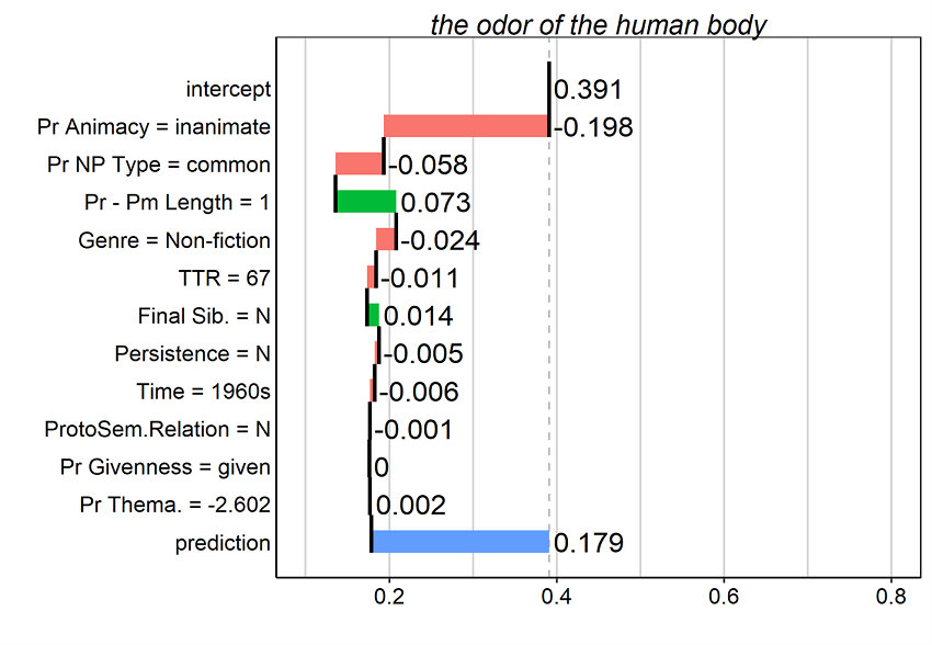 Figure 14. Breakdown plots for several tokens in the dataset. Contributions of predictor values are interpreted additively from the top to the bottom of the plot.