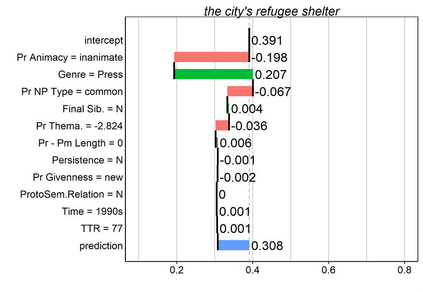 Figure 14. Breakdown plots for several tokens in the dataset. Contributions of predictor values are interpreted additively from the top to the bottom of the plot.