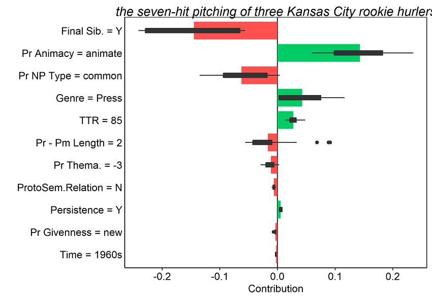 Figure 15. Average contributions to random forest model prediction for the s-genitive for 25 random orderings. Red and green bars present the mean contributions, and box plots summarize the distribution of contributions across the orderings.