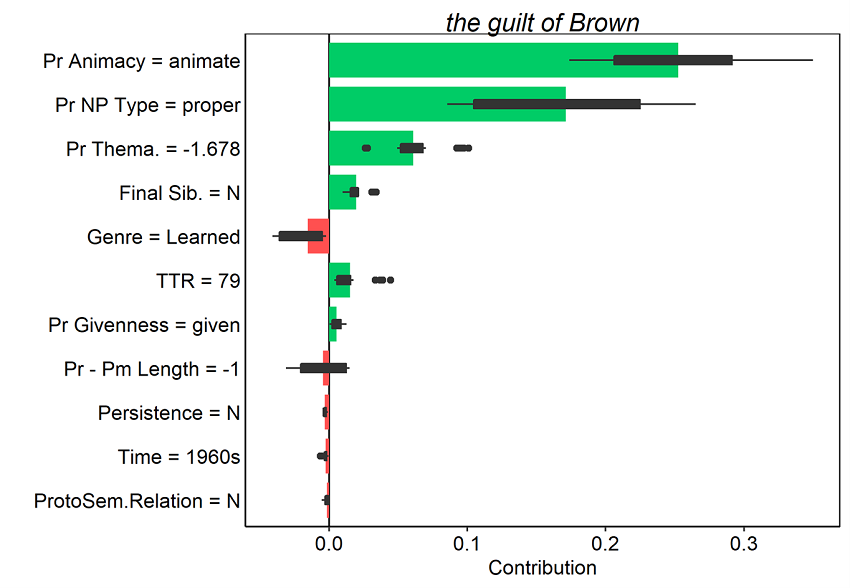 Figure 16. Average contributions to random forest model prediction for the s-genitive for 25 random orderings. Tokens here were all misclassified as s-genitives. Red and green bars present the mean contributions, and box plots summarize the distribution of contributions across the orderings.