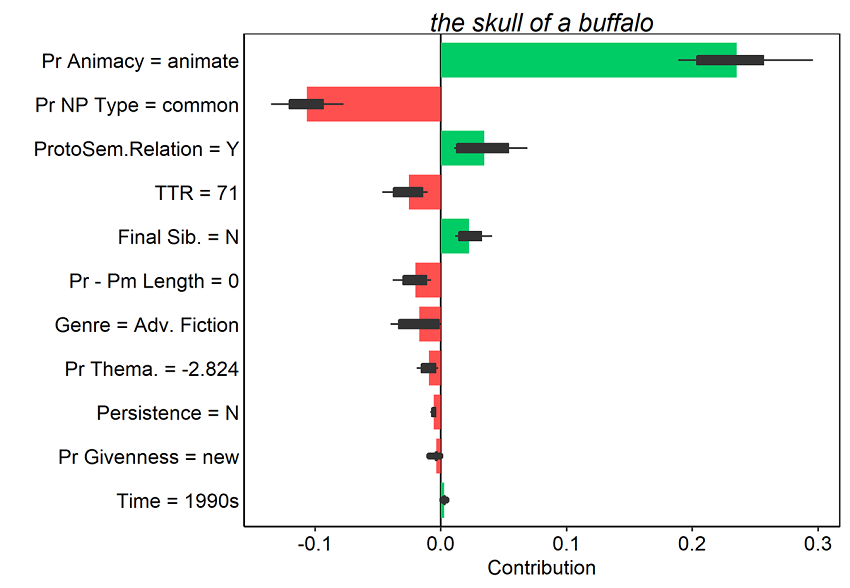 Figure 16. Average contributions to random forest model prediction for the s-genitive for 25 random orderings. Tokens here were all misclassified as s-genitives. Red and green bars present the mean contributions, and box plots summarize the distribution of contributions across the orderings.