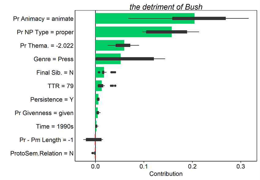 Figure 16. Average contributions to random forest model prediction for the s-genitive for 25 random orderings. Tokens here were all misclassified as s-genitives. Red and green bars present the mean contributions, and box plots summarize the distribution of contributions across the orderings.