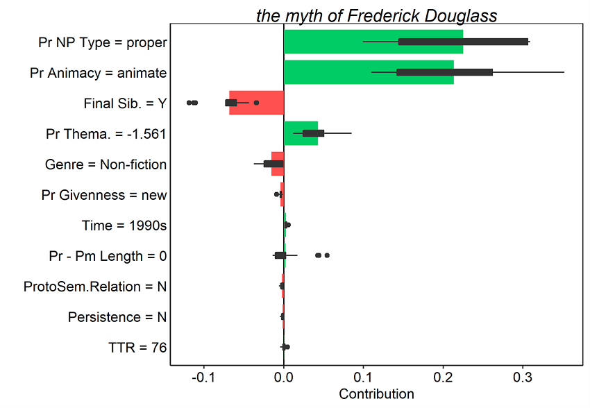 Figure 16. Average contributions to random forest model prediction for the s-genitive for 25 random orderings. Tokens here were all misclassified as s-genitives. Red and green bars present the mean contributions, and box plots summarize the distribution of contributions across the orderings.