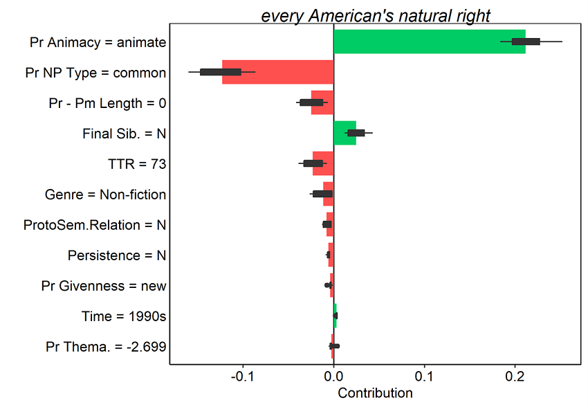 Figure 17. Average contributions to random forest model prediction for the s-genitive for 25 random orderings. Tokens here were all misclassified as of-genitives. Red and green bars present the mean contributions, and box plots summarize the distribution of contributions across the orderings.