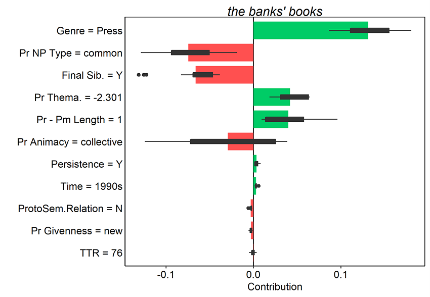 Figure 17. Average contributions to random forest model prediction for the s-genitive for 25 random orderings. Tokens here were all misclassified as of-genitives. Red and green bars present the mean contributions, and box plots summarize the distribution of contributions across the orderings.