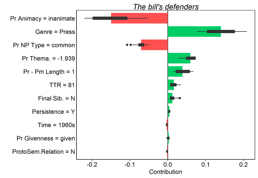 Figure 17. Average contributions to random forest model prediction for the s-genitive for 25 random orderings. Tokens here were all misclassified as of-genitives. Red and green bars present the mean contributions, and box plots summarize the distribution of contributions across the orderings.