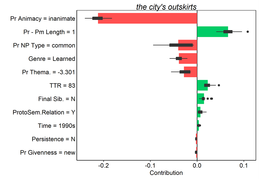 Figure 17. Average contributions to random forest model prediction for the s-genitive for 25 random orderings. Tokens here were all misclassified as of-genitives. Red and green bars present the mean contributions, and box plots summarize the distribution of contributions across the orderings.