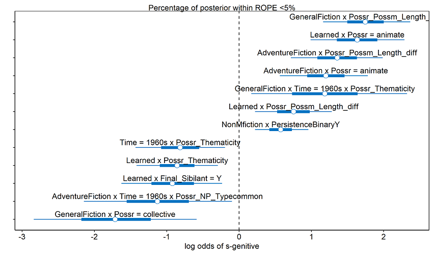 Figure 3. Posterior estimates of interaction coefficients from single generalized linear mixed model (thin lines = 90% HDI; thicker lines = 50% HDI). Only effects with 95% of the posterior HDI falling outside the Region of Practical Equivalence are shown.