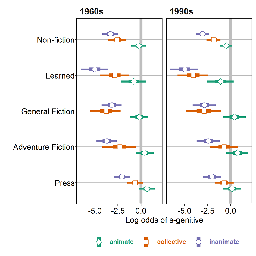 Figure 4. Conditional effects plots of interaction of POSSESSOR ANIMACY and GENRE (grouped by TIME) in the generalized linear mixed model.