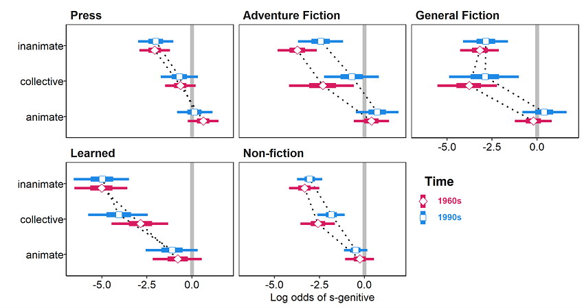 Figure 5. Conditional effects plots of interaction of POSSESSOR ANIMACY and TIME (grouped by GENRE) in the generalized linear mixed model.