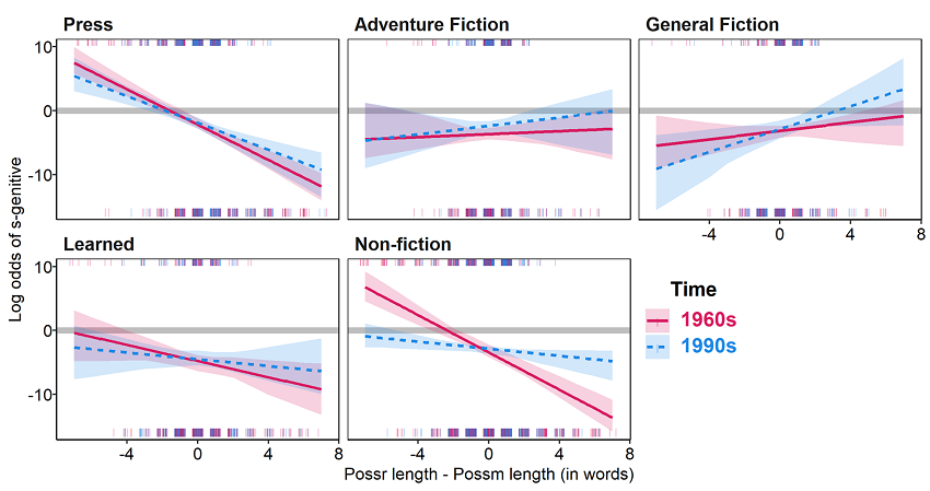 Figure 6. Conditional effects plots of interaction of TIME, GENRE, and POSSESSOR – POSSESSUM LENGTH (in words). Lines represent mean posterior predicted probabilities, and ribbons represent the 90% uncertainty intervals. Rug lines reflect individual observations (top = s-genitives; bottom = of genitives).