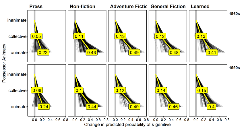 >Figure 7. Centered Individual Conditional Expectation (ICE) estimates of s-genitive probability when comparing ‘inanimate’ vs. ‘collective,’ and ‘inanimate’ vs. ‘animate’ possessors, grouped by TIME and GENRE. Mean probabilities by group (i.e. partial dependence estimates) are shown in yellow.