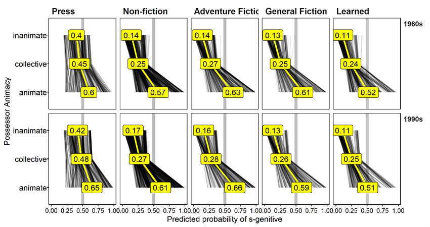 Figure 8. Individual Conditional Expectation (ICE) estimates of s-genitive probability grouped by Possessor Animacy, Time and Genre. Mean probabilities by group (i.e. partial dependence estimates) is shown in yellow.