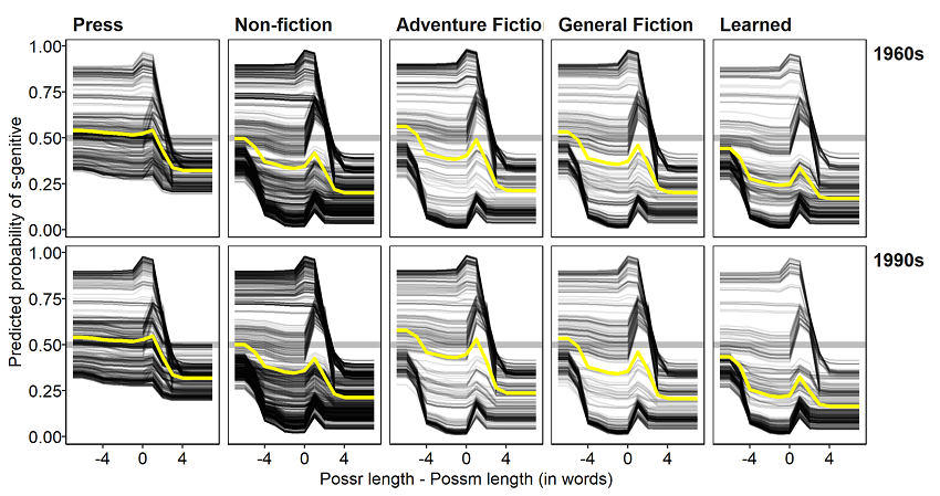 Figure 9. Individual Conditional Expectation (ICE) estimates of s-genitive probability by POSSESSOR-POSSESSUM LENGTH, grouped by TIME and GENRE. Mean probabilities by group (i.e. partial dependence estimates) are shown in yellow.