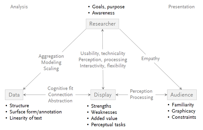 A heuristic model of the process of visual data communication.
