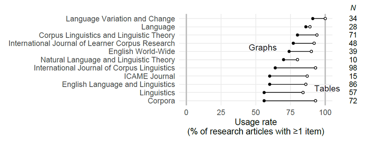 Figure 2. Percentage of research articles including at least one graph (filled circles) and at least one table (empty circles). For each journal, N refers to the total number of corpus-based research articles appearing in our survey.