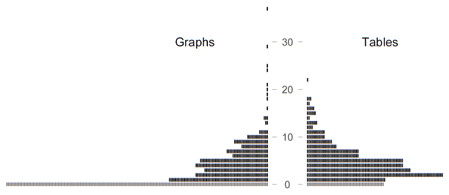 Figure 3. Distribution of graph and table counts across the 558 articles in our survey: Each symbol represents one article. Articles with a count of zero are shown in grey (at the bottom).