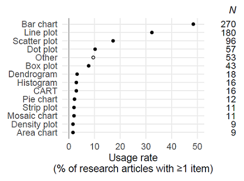 Figure 5. Distribution of graph types across the 558 articles in our survey: Percentages denote the share of articles featuring at least one graph of the respective type. N refers to the total number of corpus-based research articles in our survey featuring at least one instance.