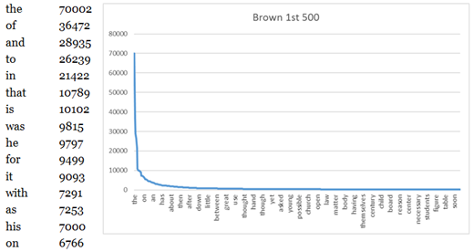 Figure 1. Brown Corpus wordlist (frequency on the y-axis and rank on the x-axis).