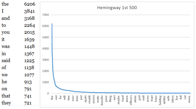 Figure 2. Hemingway A Farewell to Arms wordlist (frequency on the y-axis and rank on the x-axis).