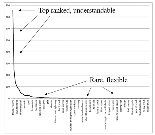 Figure 21. How we use the A-curve in language.