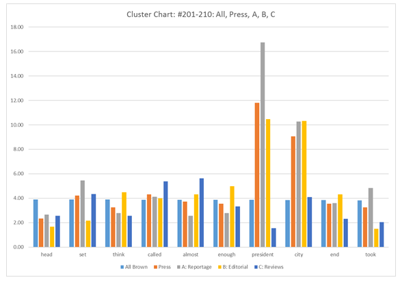 Figure 22. Clustered bar graph.