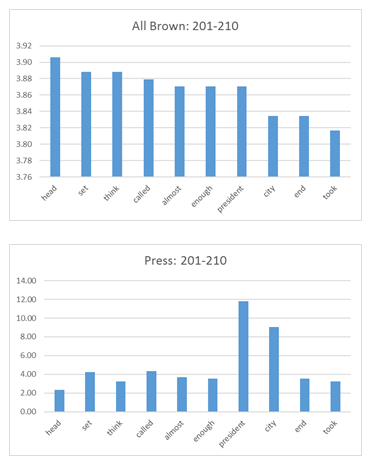 Figure 23. Paired graph in Excel.