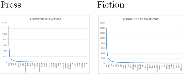 Figure 3. Brown Corpus Press and Fiction (frequency on the y-axis and rank on the x-axis).