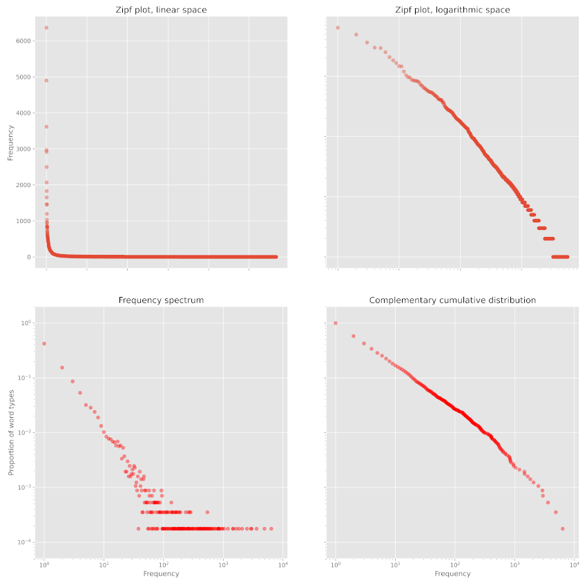 Figure 4. Visualizations of word frequencies in Huckleberry Finn.