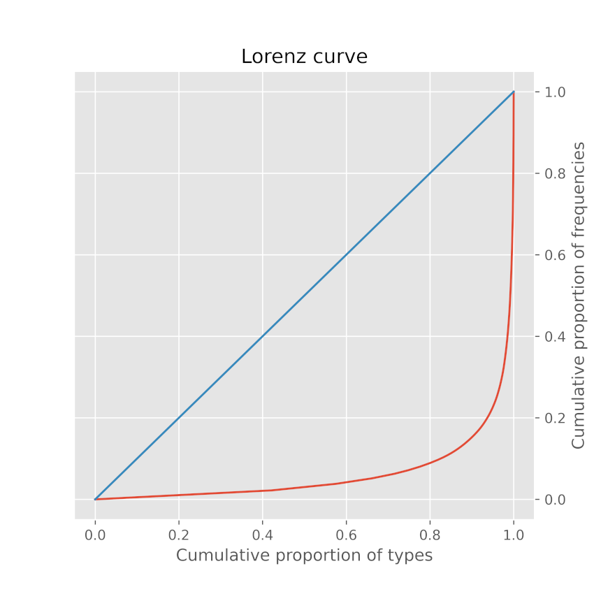 Figure 5. Lorenz curve for Huckleberry Finn.