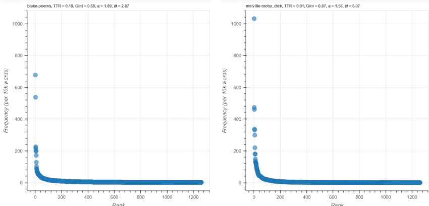 Figure 6. Default views of ZipfExplorer plots.