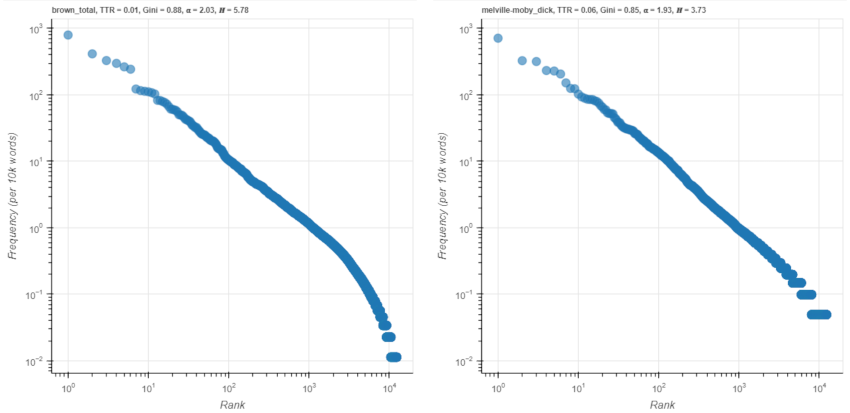 Figure 7. Rank-frequency profiles for vocabulary shared between the Brown corpus and Moby Dick.