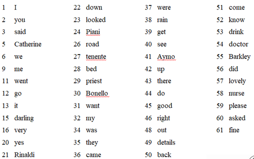 Figure 9. Hemingway top 50 words (adjusted).