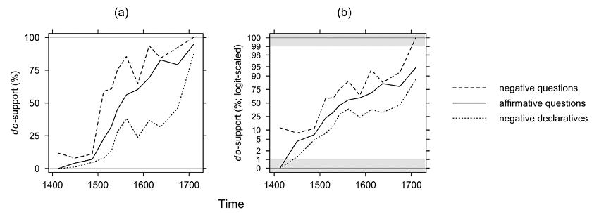 Figure 10. Changing percentages (a) and logit-scaled percentages (b) of DO-support with different construction types (Ellegård 1953).