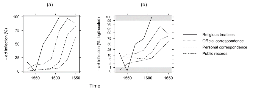 Figure 11. Percentages (a) and logit-scaled percentages (b) of anglicised past-tense inflection in Scots (Devitt 1989: 60, 97).