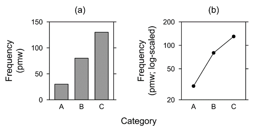 Figure 1. Text frequency: (a) Linearly-scaled bar plot, (b) log-scaled line plot, threshold at f = 20 pmw