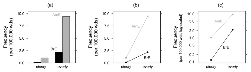 Figure 2. Premodifiers <em>plenty</em> and <em>overly</em> in BrE and AmE (based on Rohdenburg & Schlüter (2009: 372): (a) linearly-scaled bar plot, (b) linearly-scaled line plot, (c) log-scaled line plot, 'floating', cut off at <em>f</em> = 0.9 per 100,000 wds.