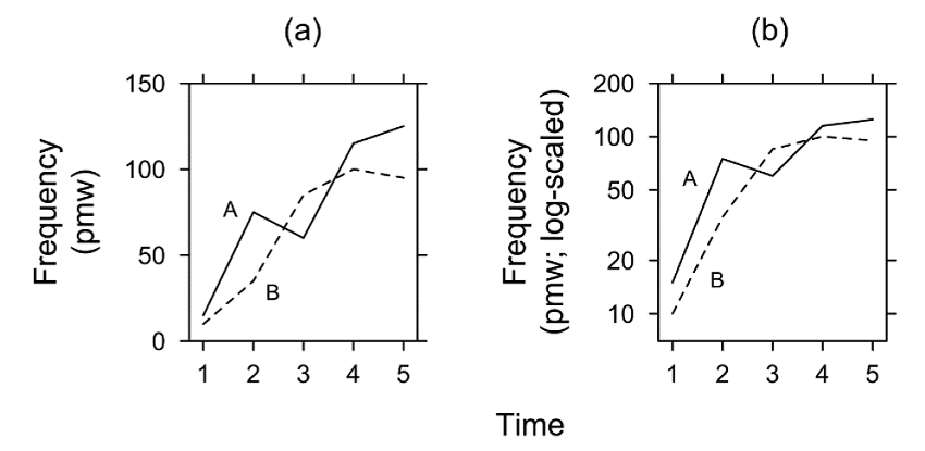 Figure 3. Text frequency in diachrony: (a) linear scaling and (b) log scaling, 'floating', cut off at <em>f</em> = 7 pmw