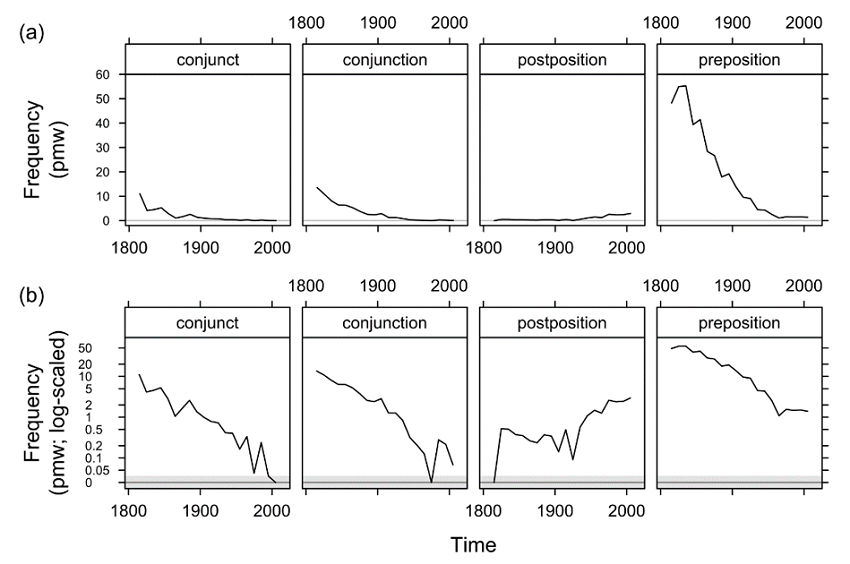 Figure 5. Diachronic changes in the frequency of notwithstanding (Schützler 2018a: 109): (a) linear scaling, (b) log-scaling, threshold at f = 0.036 pmw