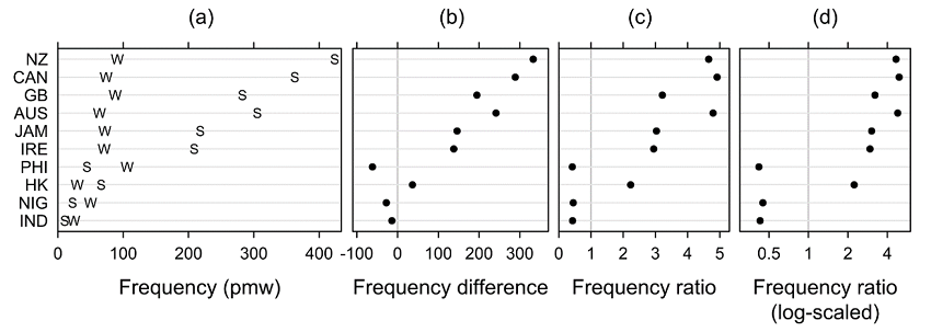 Figure 6. The conjunct <em>though</em> in spoken (S) and written (W) varieties of English: Frequencies (a), frequency differences (b) frequency ratios (c) and log-scaled frequency ratios (d).