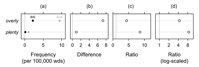 Figure 7. Frequencies of <em>overly</em> and <em>plenty</em> as premodifiers in BrE and AmE (based on Rohdenburg & Schlüter 2009: 370-372): Differences (a), ratios (b) and log-scaled ratios (c).