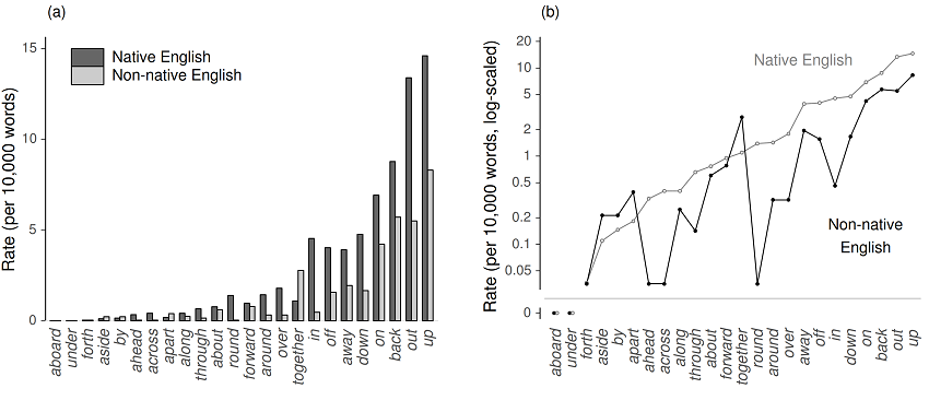 Figure 13. Rescaling using a non-linear outcome scale: The bar chart (Gilquin 2015: 74) is recast into a line plot, which uses log-scaled rates to facilitate comparisons among low-frequency forms.